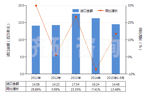 2011-2015年9月中國(guó)芷香酮及甲基芷香酮(HS29142300)進(jìn)口總額及增速統(tǒng)計(jì)